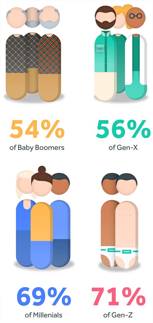 onboarding and training generations mobile