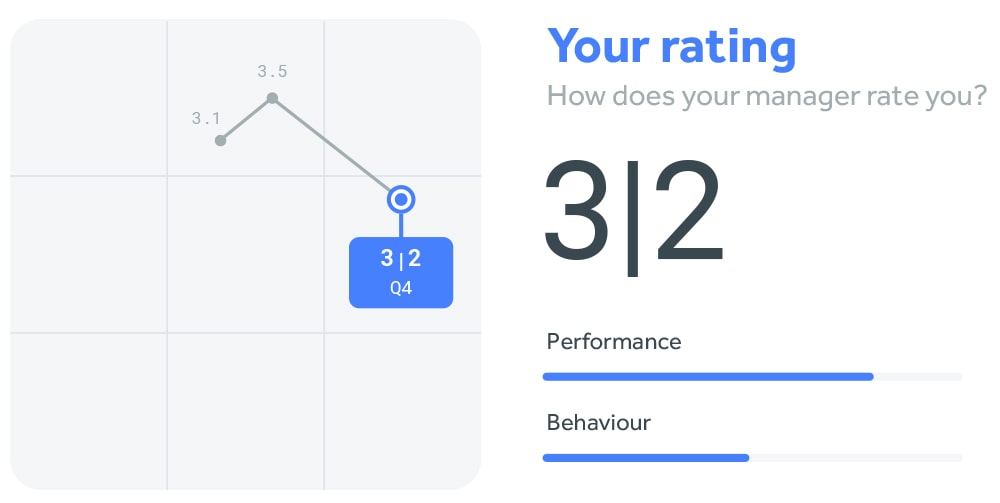 rating min