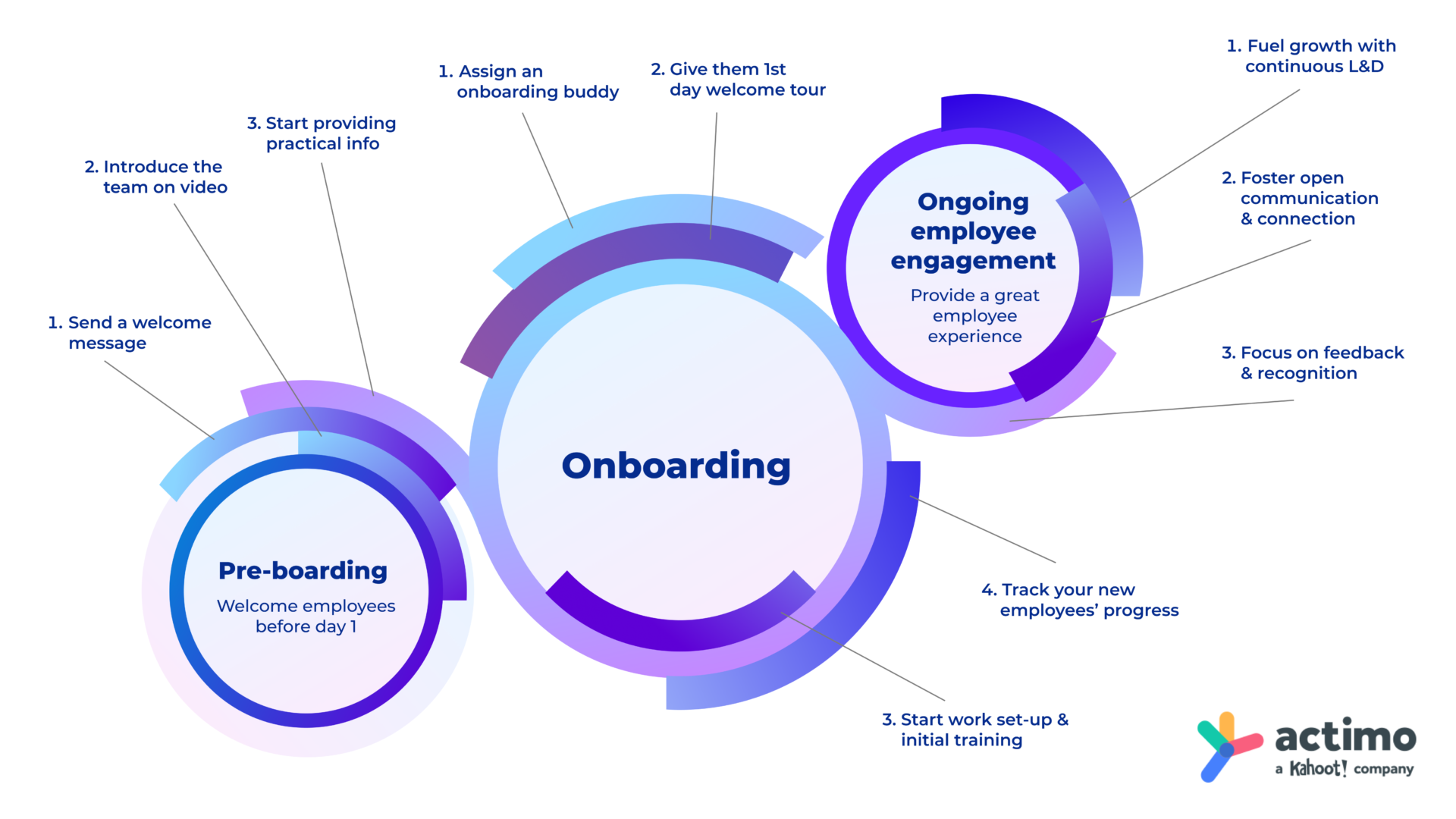 High impact ideas for employee onboarding