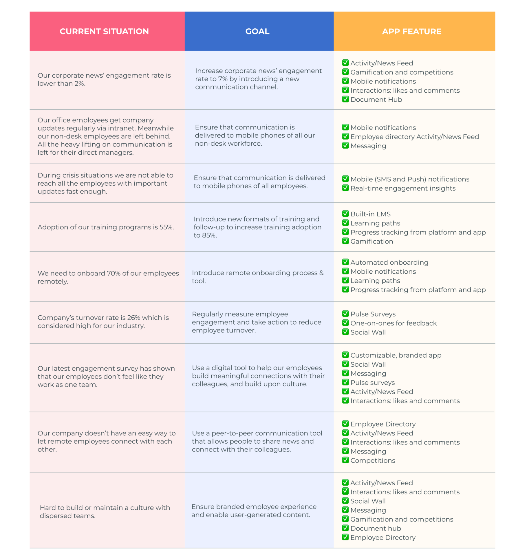 Employee App Feature Matrix by Actimo to choose an employee app for your business. Current situation and company goals are mapped to app features for employee engagement.