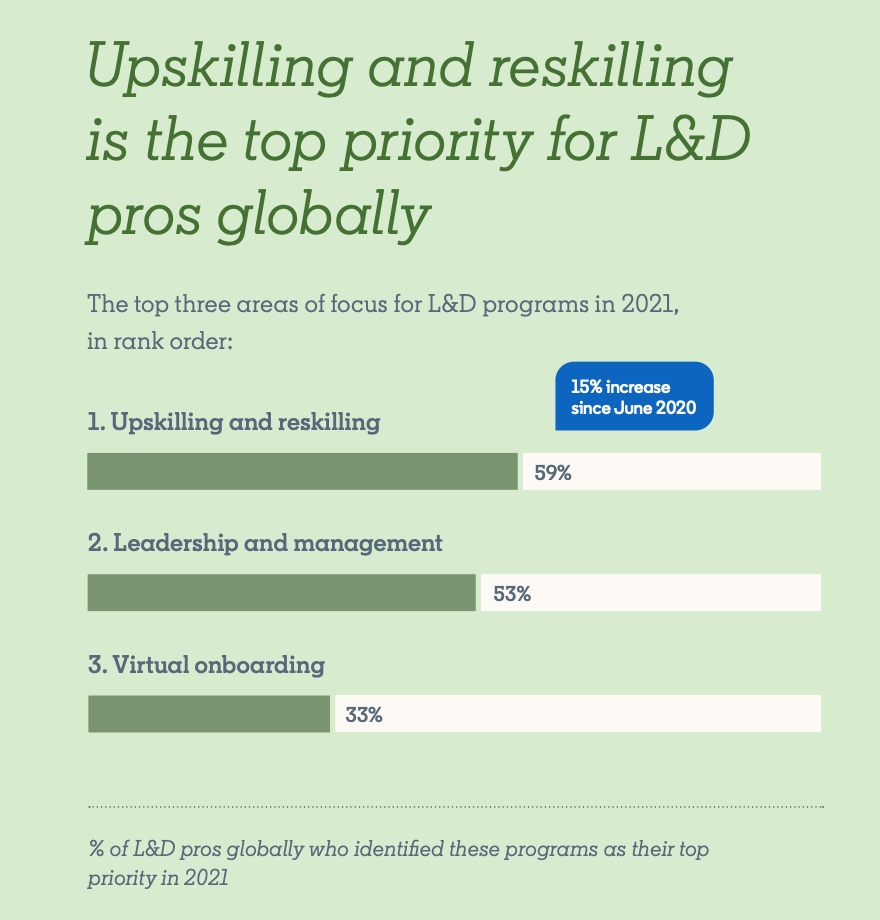 Graph suggesting Reskilling employees is a priority for leaders